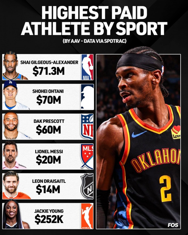 北美6个体育联盟最高薪！亚历山大最高 WNBA最高薪仅为25.2万