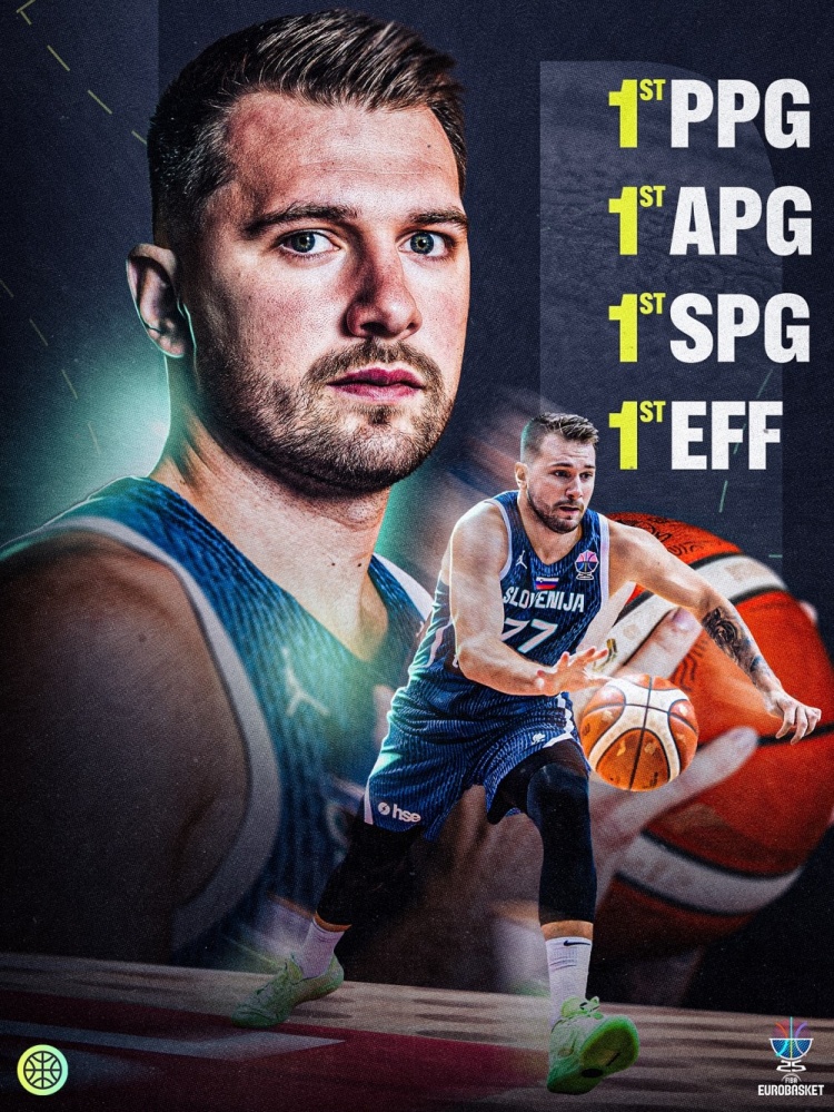 B体育网址-东契奇称霸欧锦赛四大关键数据：得分助攻抢断效率值全面领跑