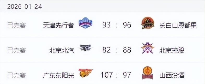 B体育-CBA排名变天！山东力擒广厦，北京上海输球，辽宁连败沦为弱旅